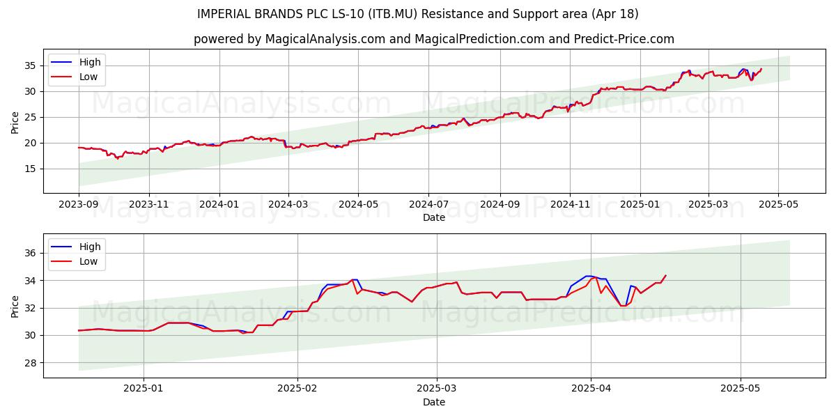  IMPERIAL BRANDS PLC LS-10 (ITB.MU) Support and Resistance area (18 Apr) 