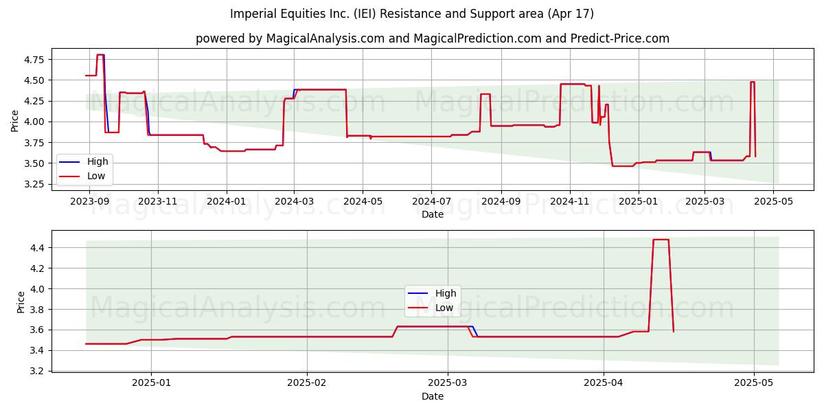  Imperial Equities Inc. (IEI) Support and Resistance area (17 Apr) 