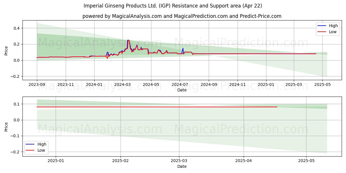  Imperial Ginseng Products Ltd. (IGP) Support and Resistance area (22 Apr) 