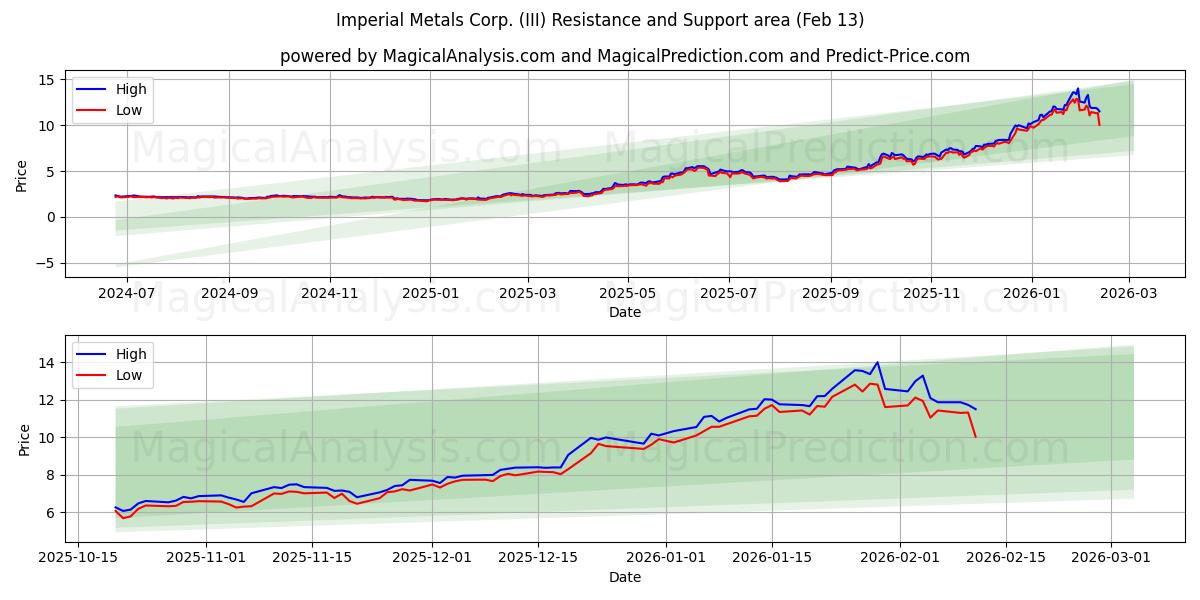  Imperial Metals Corp. (III) Support and Resistance area (12 Feb) 