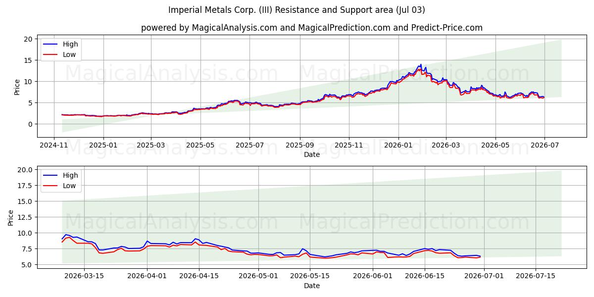  Imperial Metals Corp. (III) Support and Resistance area (02 Jul) 