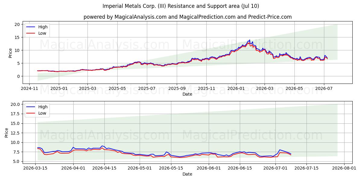  Imperial Metals Corp. (III) Support and Resistance area (09 Jul) 