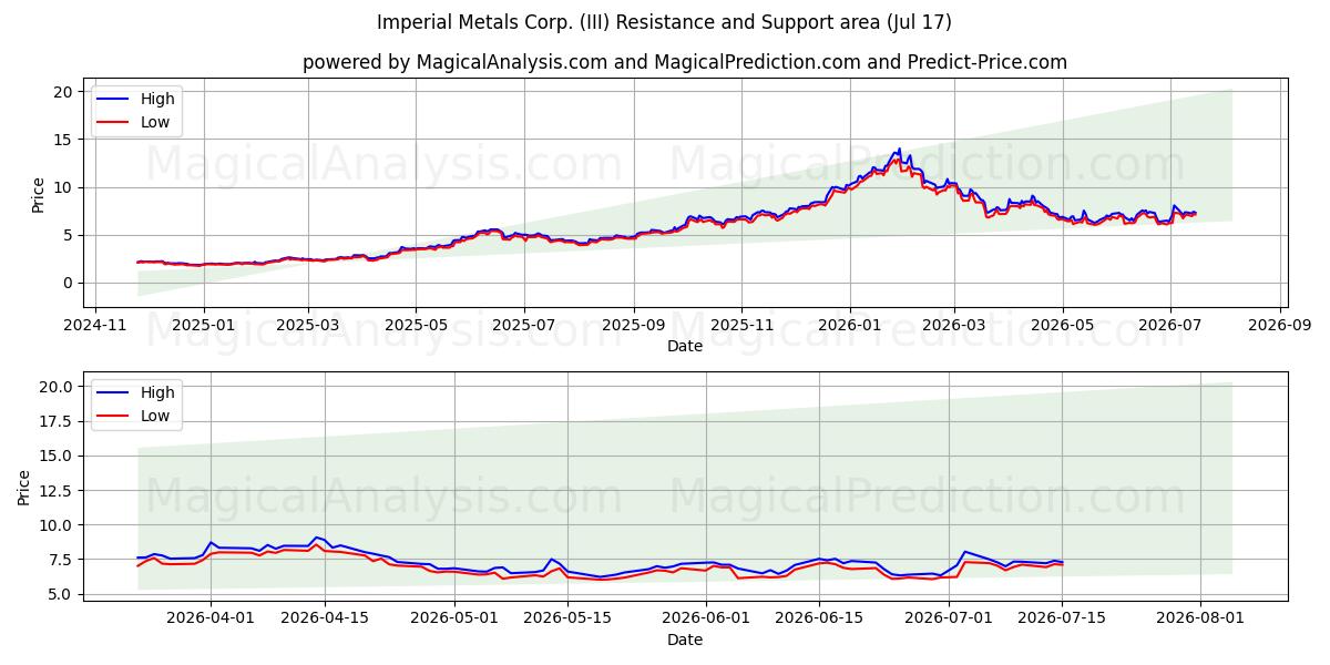  Imperial Metals Corp. (III) Support and Resistance area (16 Jul) 