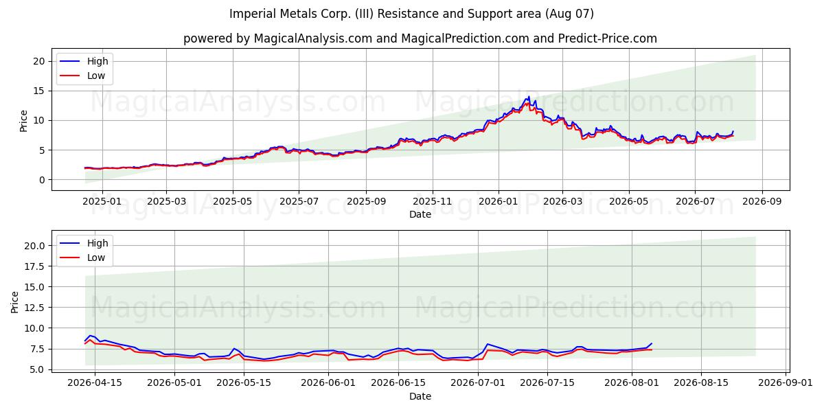  Imperial Metals Corp. (III) Support and Resistance area (06 Aug) 