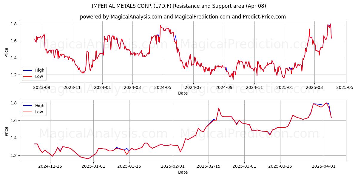  IMPERIAL METALS CORP. (L7D.F) Support and Resistance area (08 Apr) 