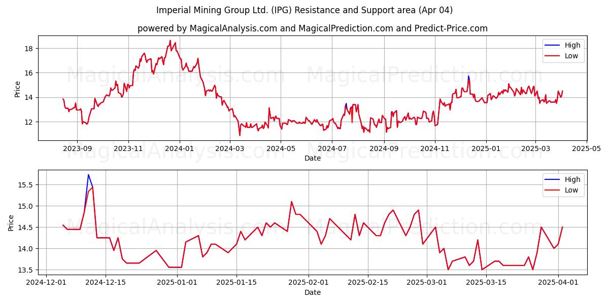  Imperial Mining Group Ltd. (IPG) Support and Resistance area (04 Apr) 