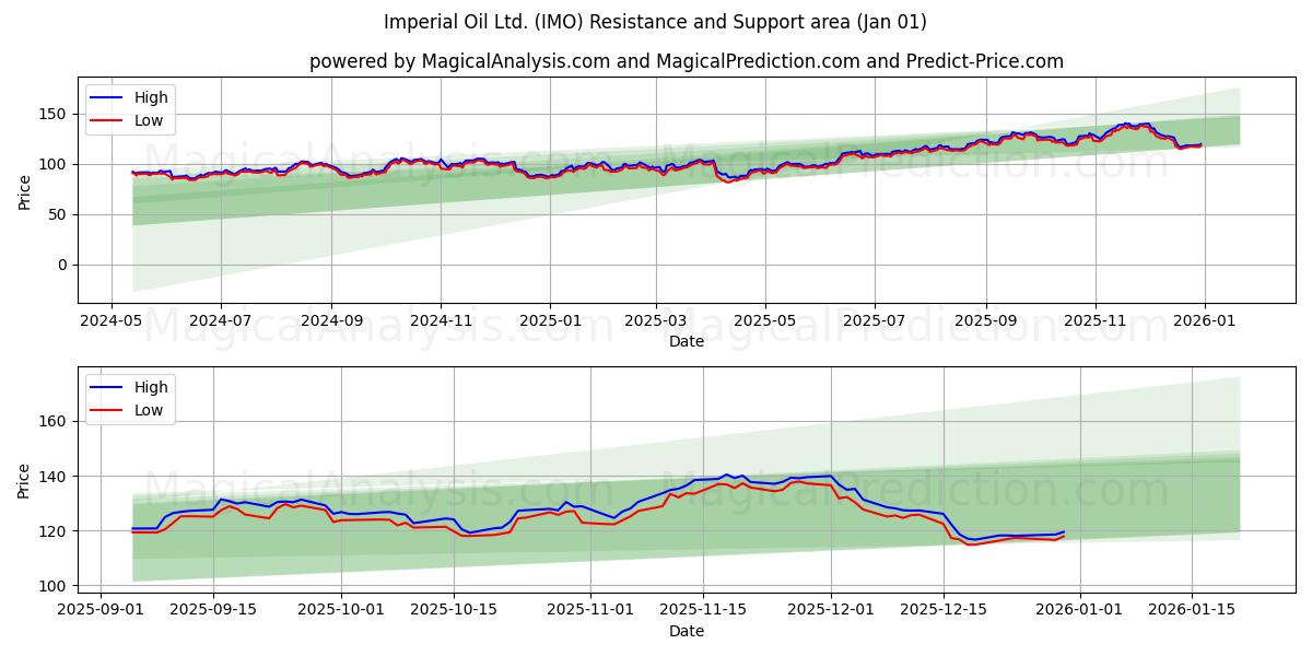 Imperial Oil Ltd. (IMO) Support and Resistance area (31 Dec) 