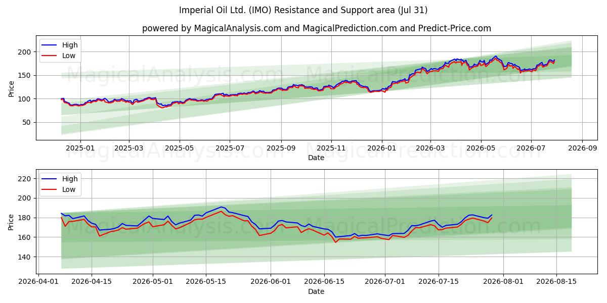  Imperial Oil Ltd. (IMO) Support and Resistance area (30 Jul) 