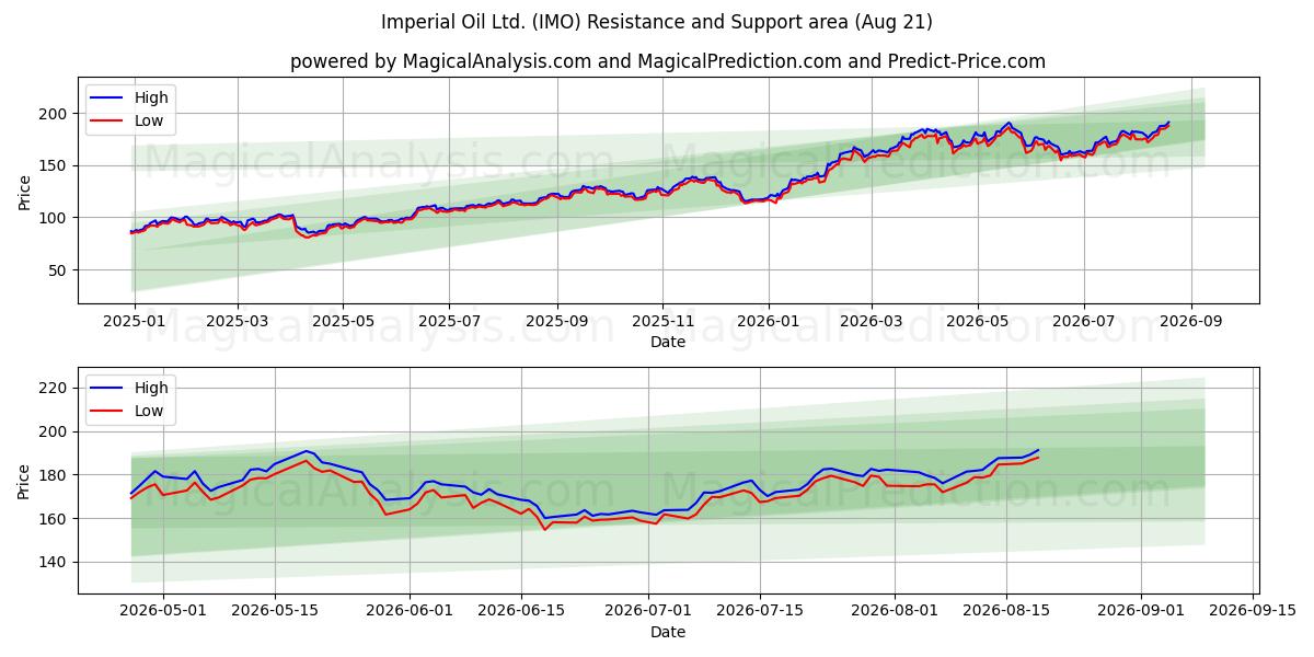  Imperial Oil Ltd. (IMO) Support and Resistance area (20 Aug) 