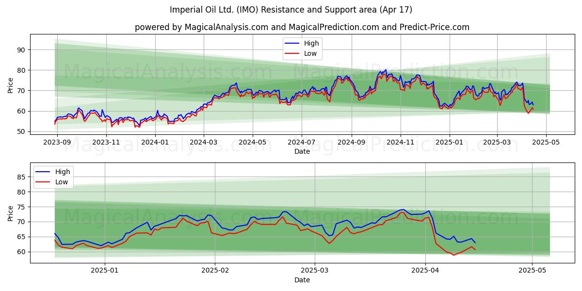  Imperial Oil Ltd. (IMO) Support and Resistance area (17 Apr) 