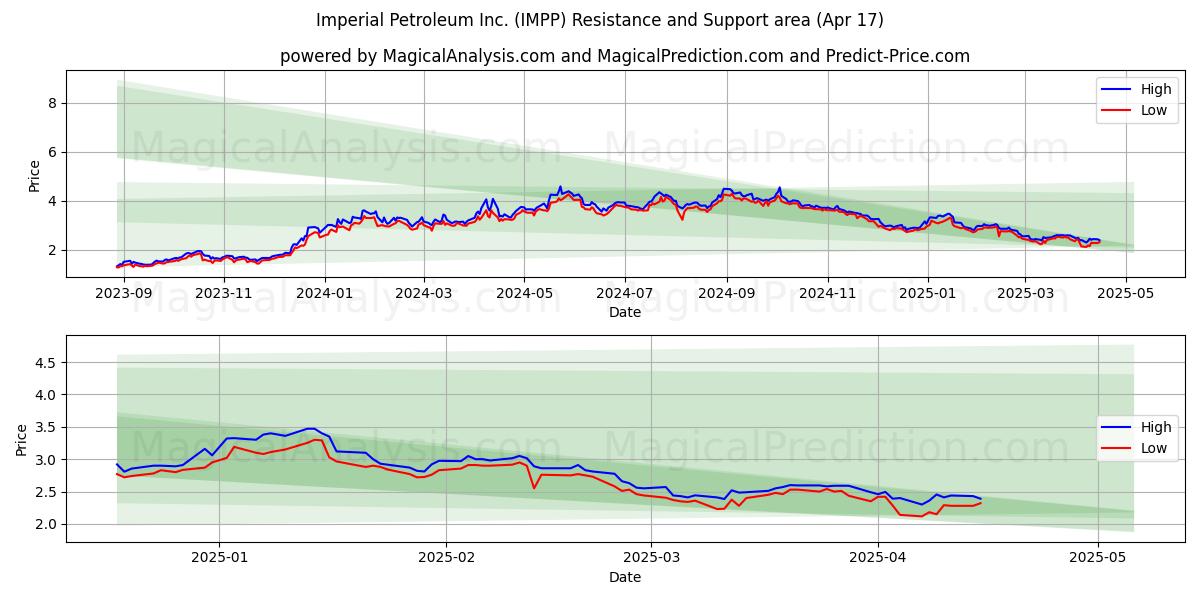  Imperial Petroleum Inc. (IMPP) Support and Resistance area (17 Apr) 