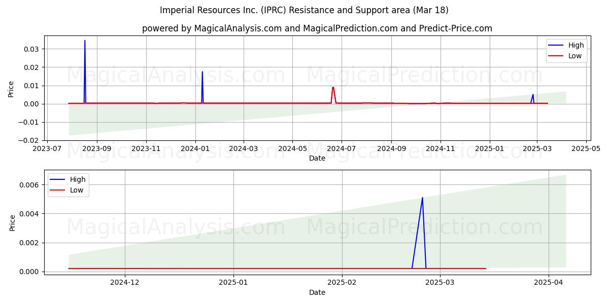  Imperial Resources Inc. (IPRC) Support and Resistance area (18 Mar) 