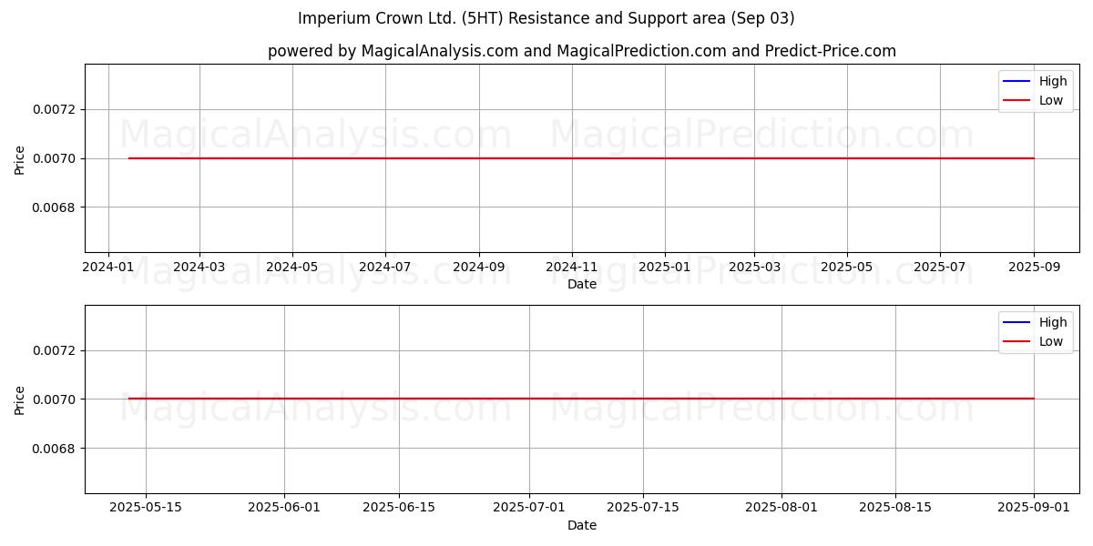  Imperium Crown Ltd. (5HT) Support and Resistance area (02 Sep) 