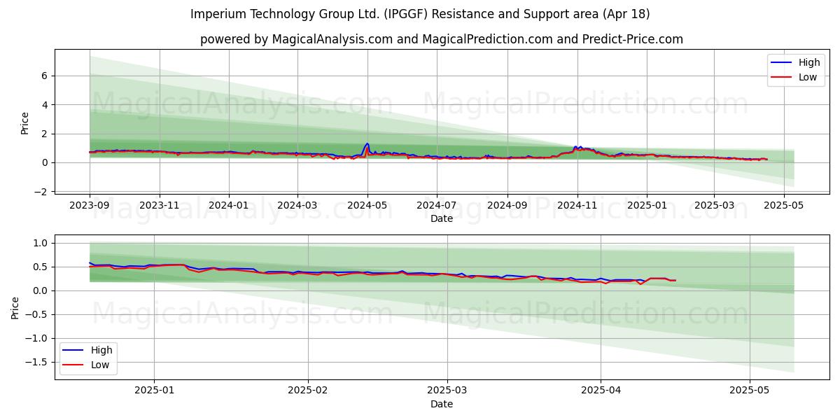  Imperium Technology Group Ltd. (IPGGF) Support and Resistance area (18 Apr) 