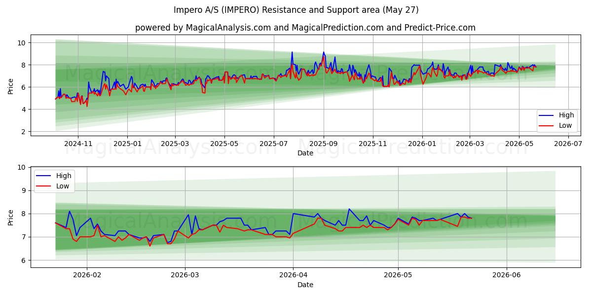  Impero A/S (IMPERO) Support and Resistance area (26 May) 