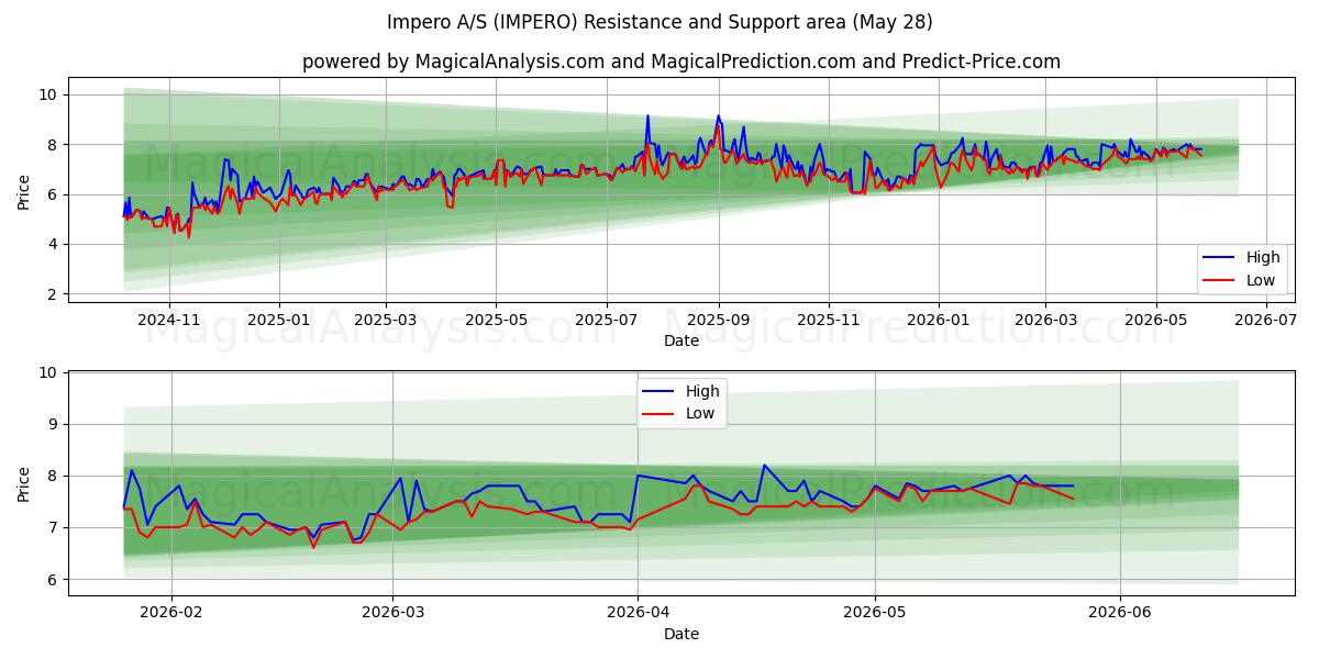  Impero A/S (IMPERO) Support and Resistance area (27 May) 