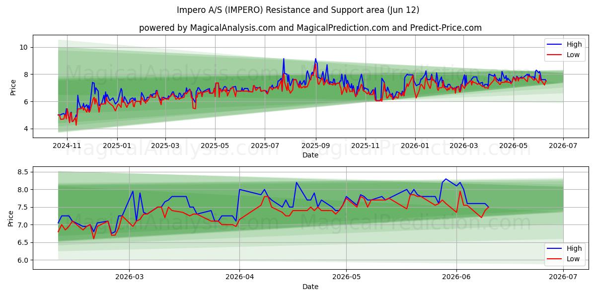  Impero A/S (IMPERO) Support and Resistance area (11 Jun) 