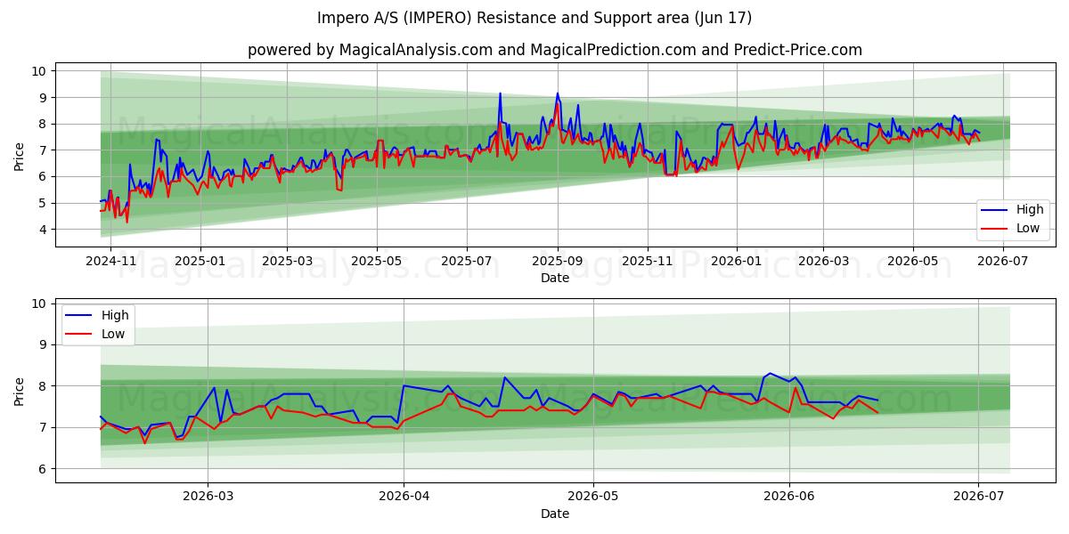  Impero A/S (IMPERO) Support and Resistance area (16 Jun) 