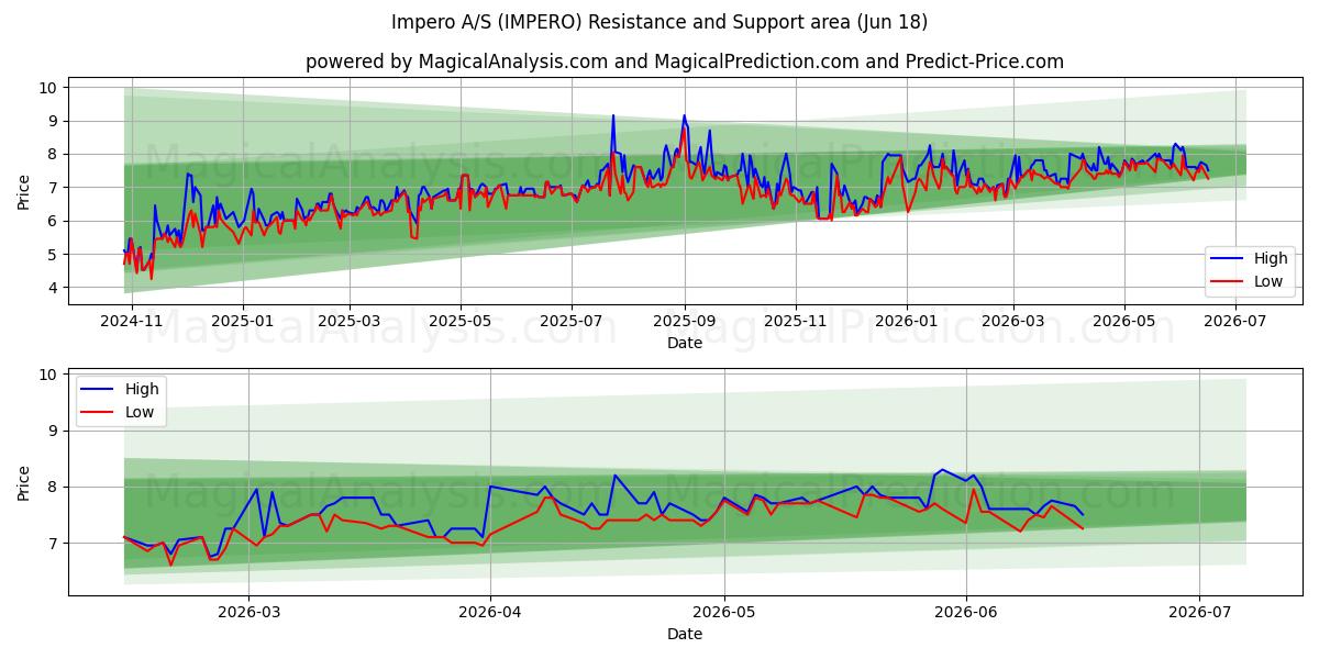  Impero A/S (IMPERO) Support and Resistance area (17 Jun) 