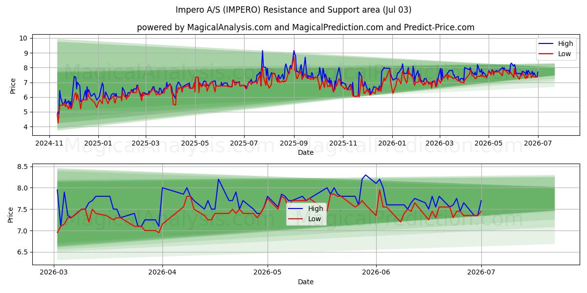  Impero A/S (IMPERO) Support and Resistance area (02 Jul) 