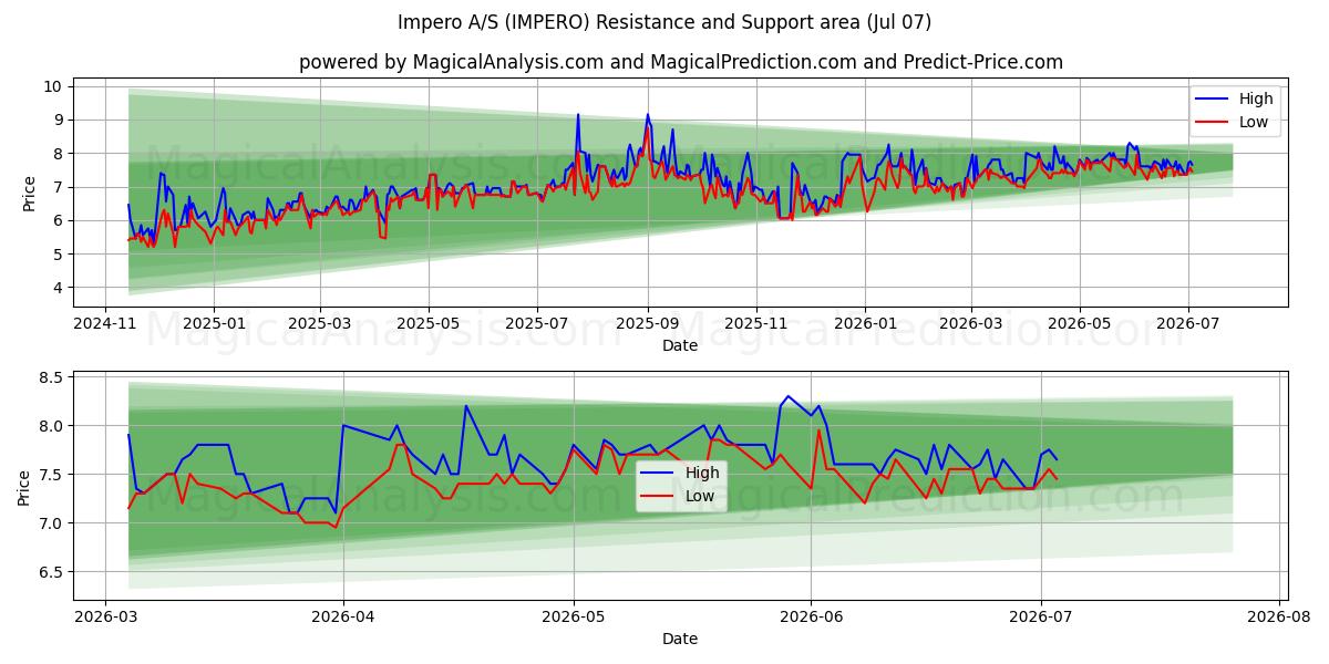  Impero A/S (IMPERO) Support and Resistance area (06 Jul) 