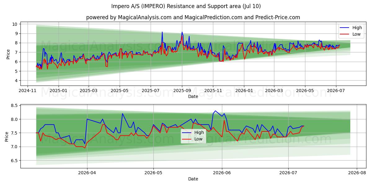  Impero A/S (IMPERO) Support and Resistance area (09 Jul) 