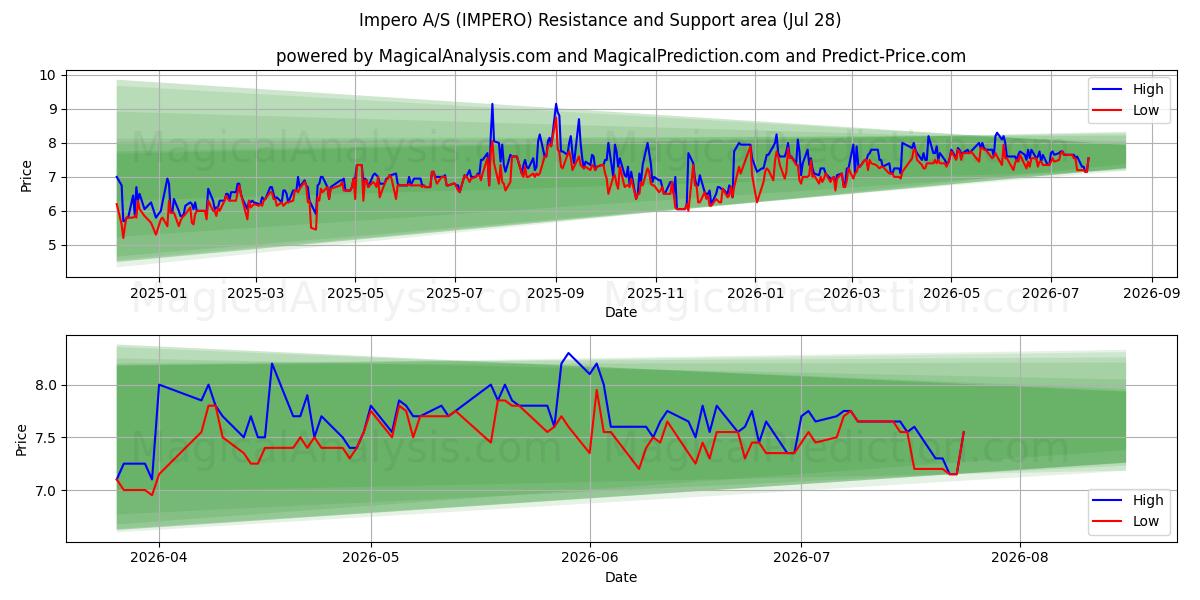  Impero A/S (IMPERO) Support and Resistance area (27 Jul) 