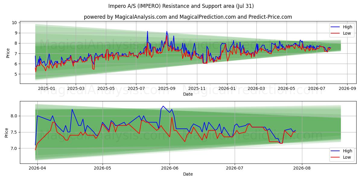  Impero A/S (IMPERO) Support and Resistance area (30 Jul) 