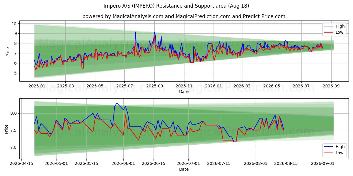  Impero A/S (IMPERO) Support and Resistance area (17 Aug) 