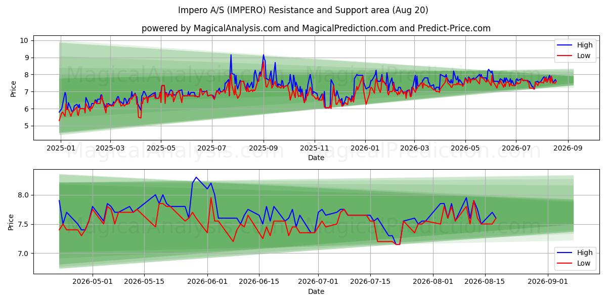  Impero A/S (IMPERO) Support and Resistance area (19 Aug) 