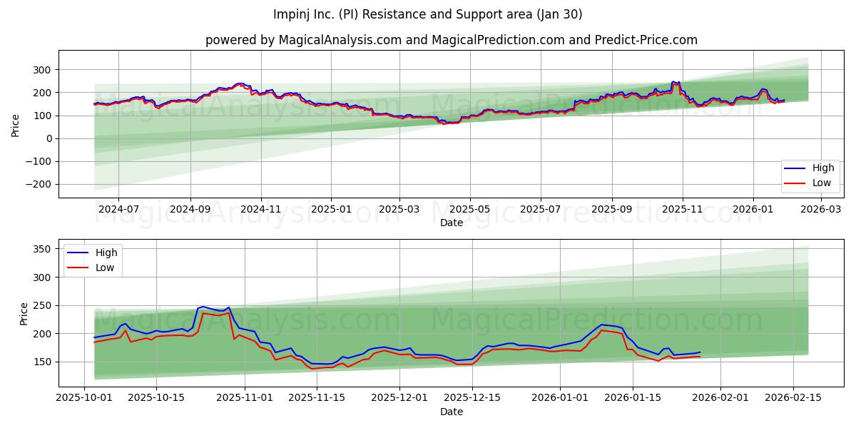  Impinj Inc. (PI) Support and Resistance area (29 Jan) 