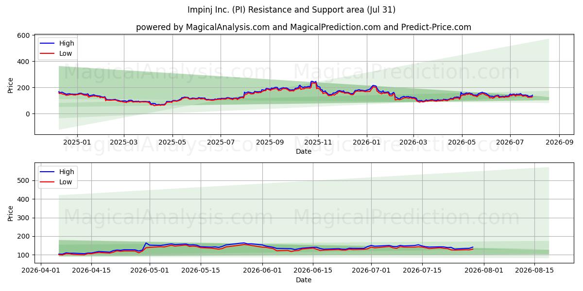  Impinj Inc. (PI) Support and Resistance area (30 Jul) 