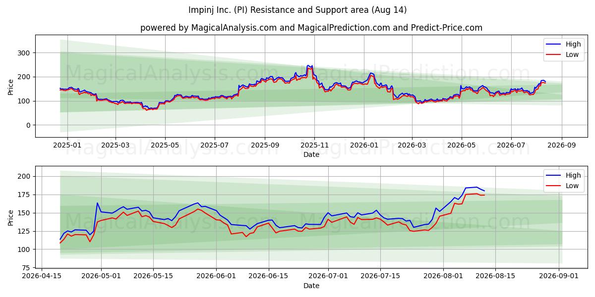  Impinj Inc. (PI) Support and Resistance area (13 Aug) 