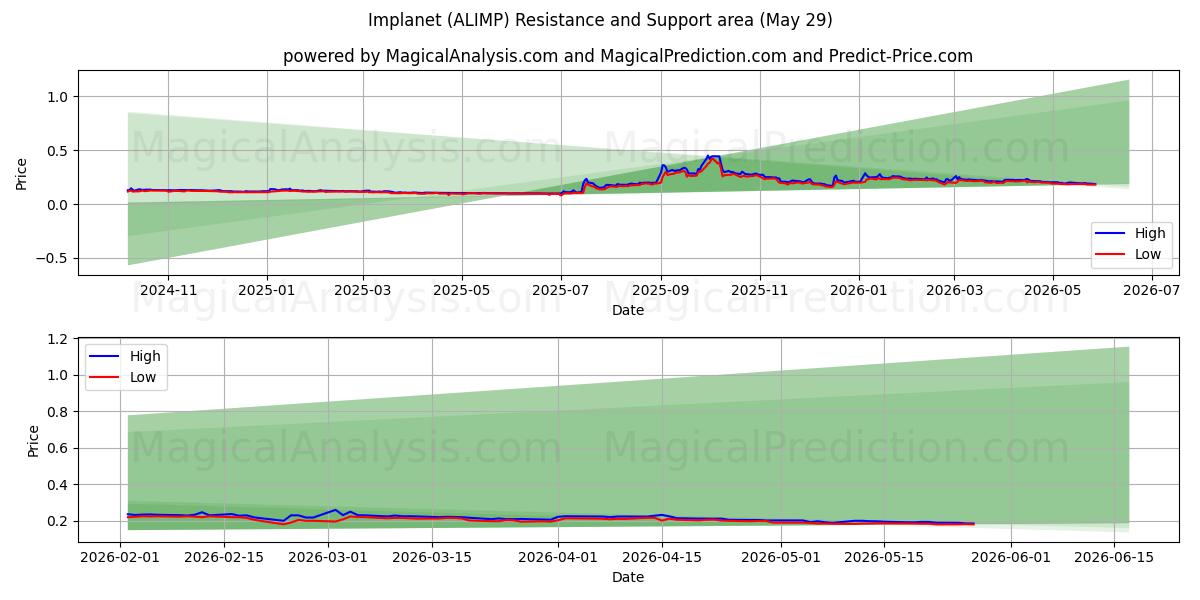  Implanet (ALIMP) Support and Resistance area (28 May) 