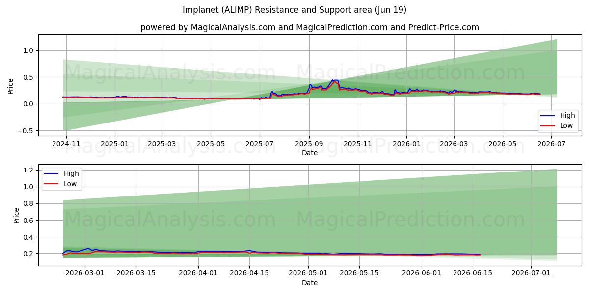  Implanet (ALIMP) Support and Resistance area (11 Jun) 