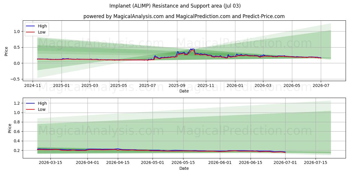  Implanet (ALIMP) Support and Resistance area (02 Jul) 
