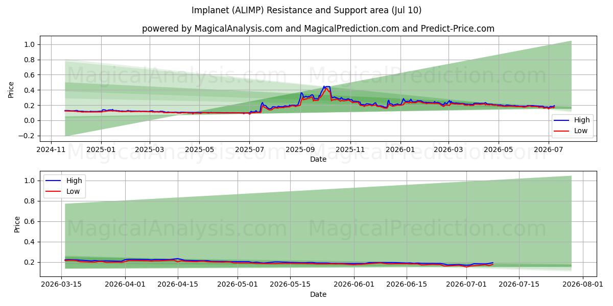  Implanet (ALIMP) Support and Resistance area (09 Jul) 