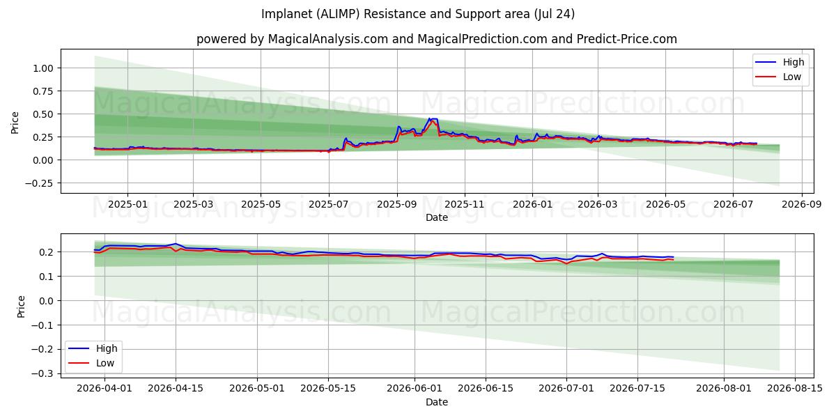  Implanet (ALIMP) Support and Resistance area (23 Jul) 