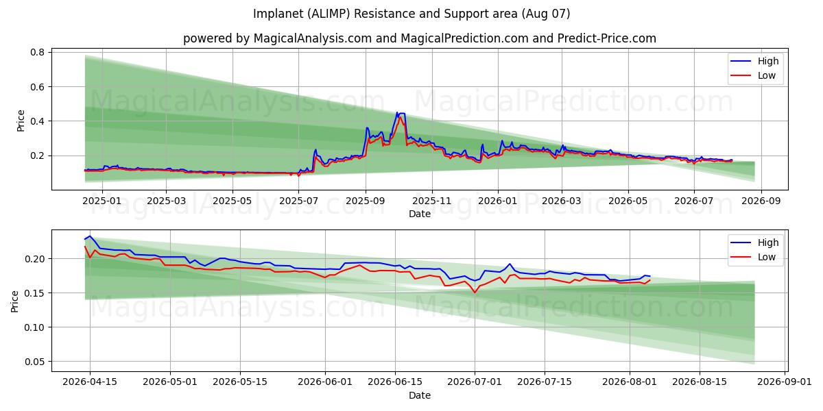  Implanet (ALIMP) Support and Resistance area (06 Aug) 