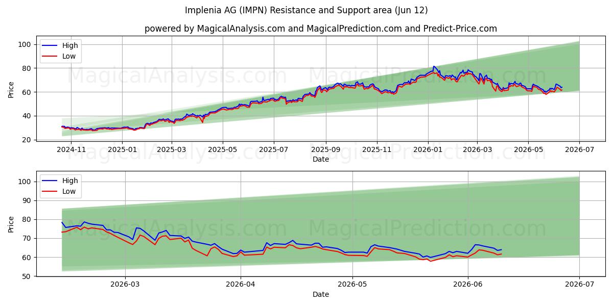  Implenia AG (IMPN) Support and Resistance area (01 Jun) 