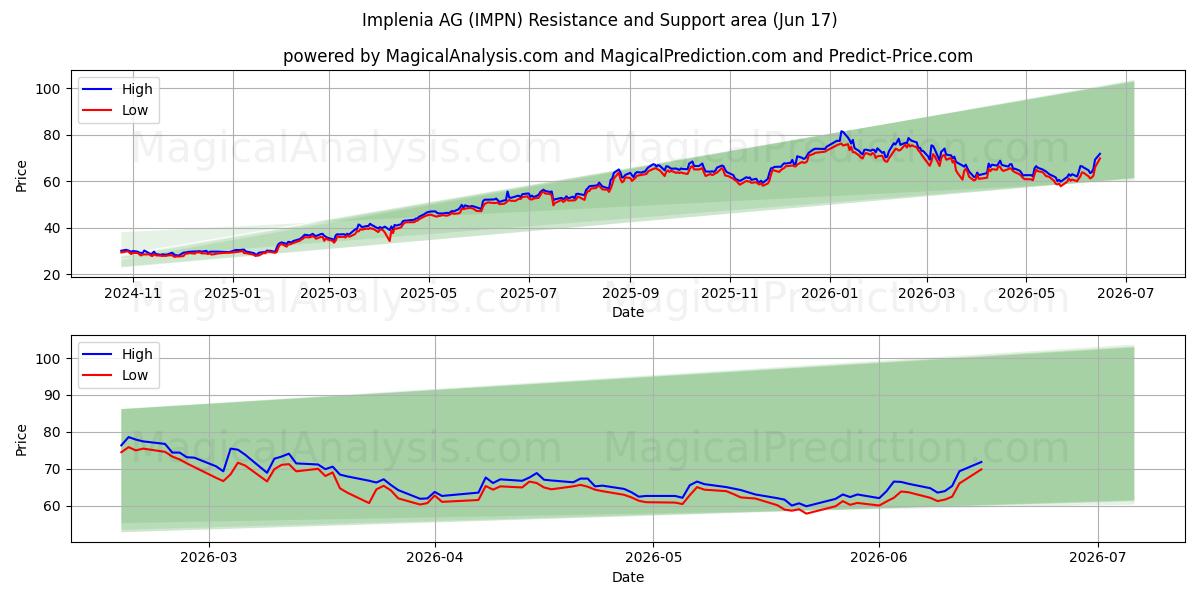  Implenia AG (IMPN) Support and Resistance area (15 Jun) 