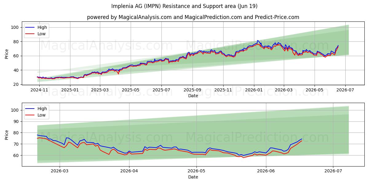  Implenia AG (IMPN) Support and Resistance area (18 Jun) 