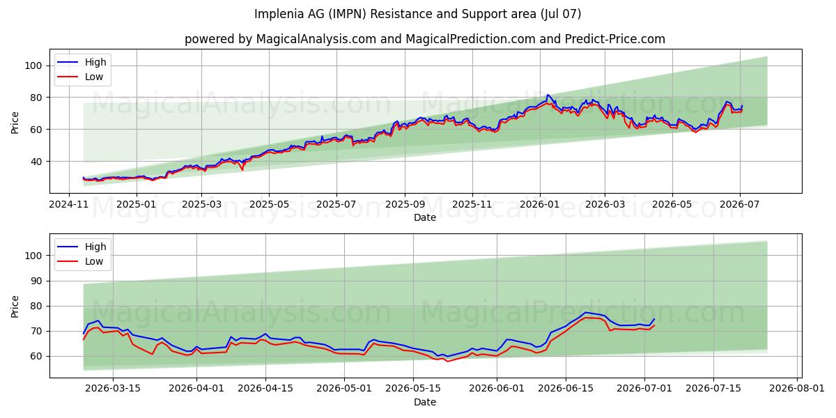  Implenia AG (IMPN) Support and Resistance area (06 Jul) 