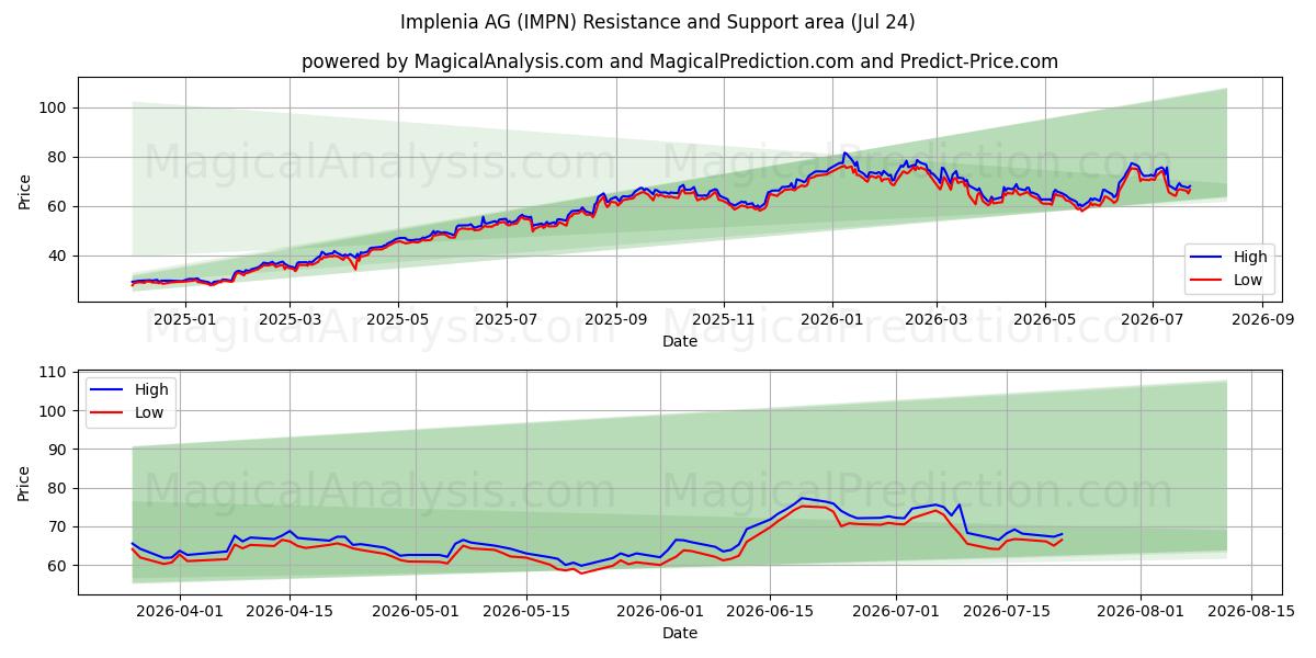  Implenia AG (IMPN) Support and Resistance area (23 Jul) 