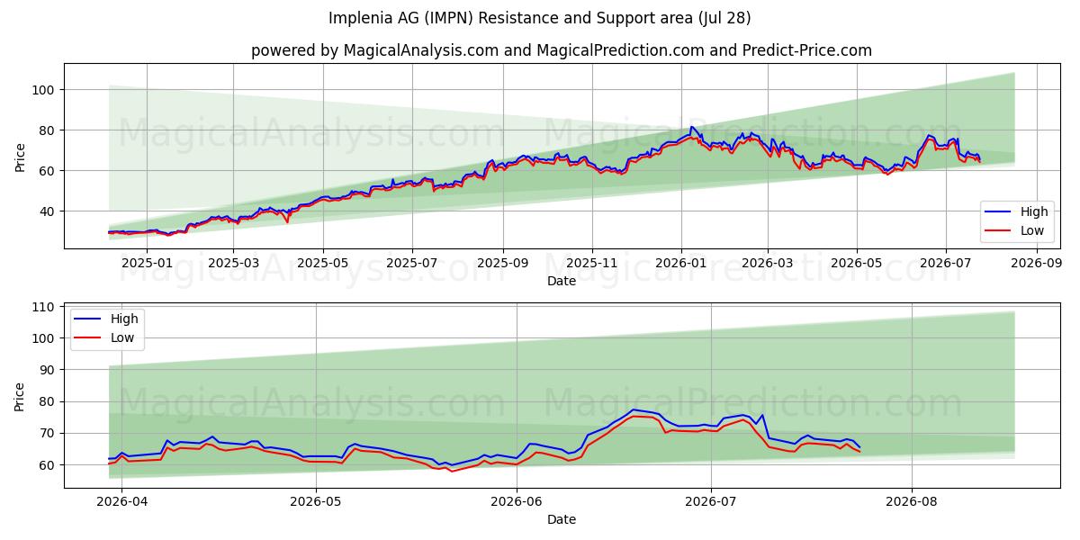  Implenia AG (IMPN) Support and Resistance area (27 Jul) 
