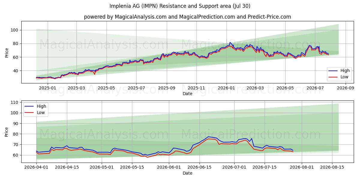 Implenia AG (IMPN) Support and Resistance area (29 Jul) 