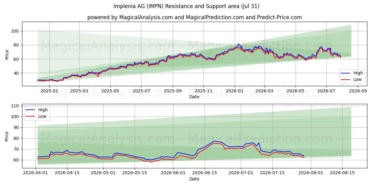  Implenia AG (IMPN) Support and Resistance area (30 Jul) 