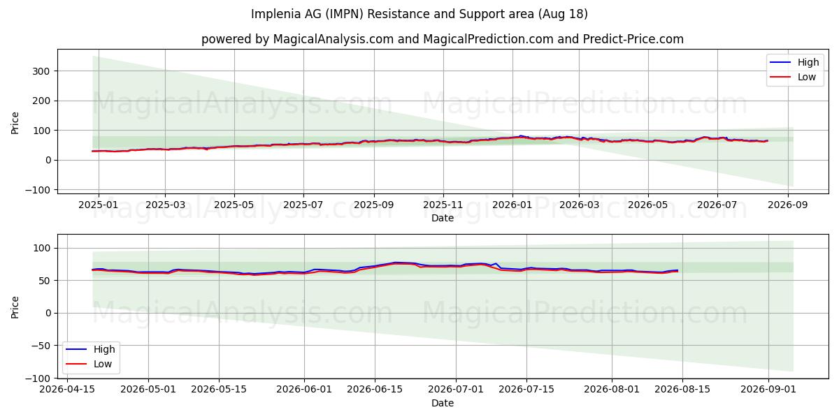  Implenia AG (IMPN) Support and Resistance area (17 Aug) 