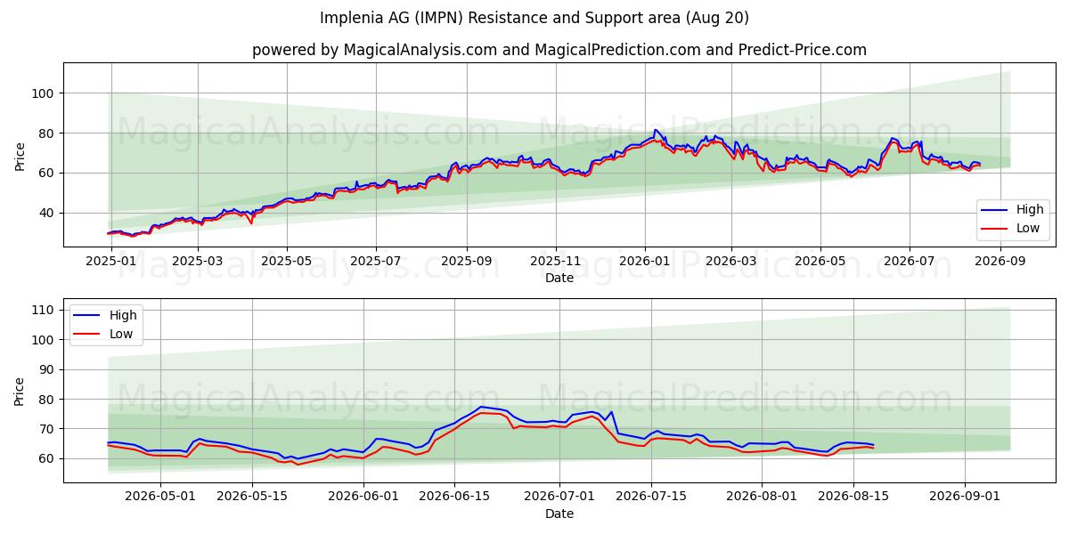  Implenia AG (IMPN) Support and Resistance area (19 Aug) 