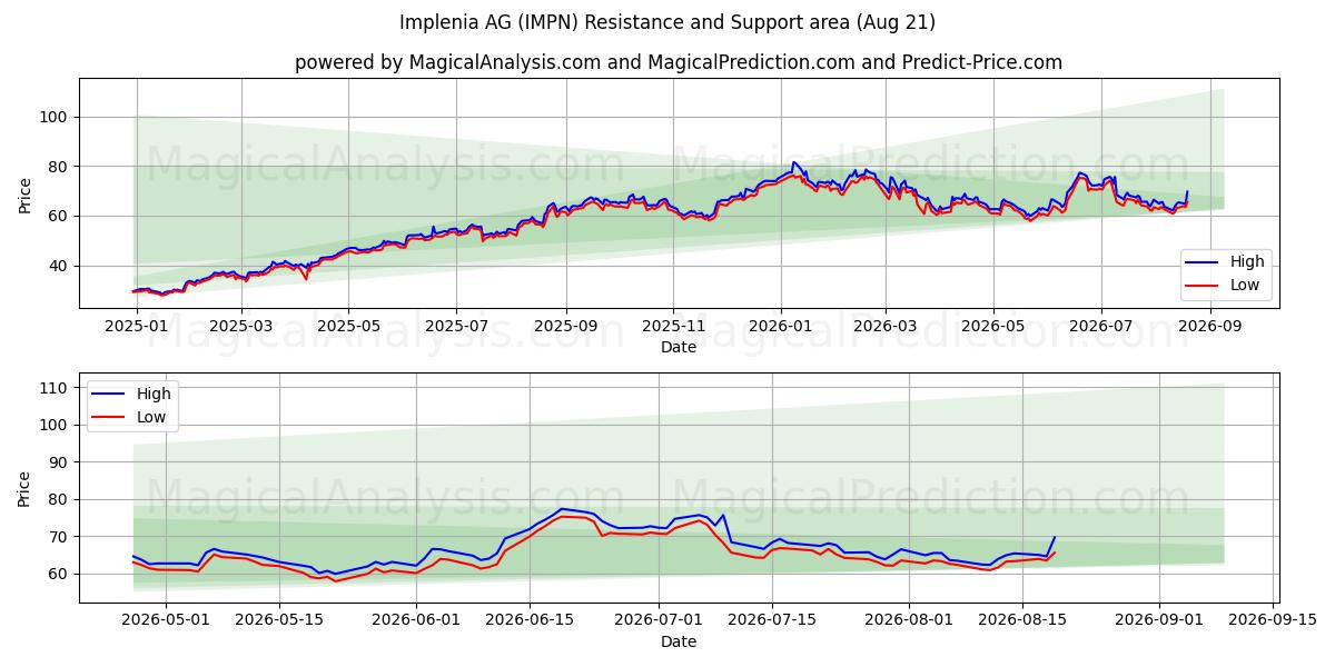  Implenia AG (IMPN) Support and Resistance area (20 Aug) 